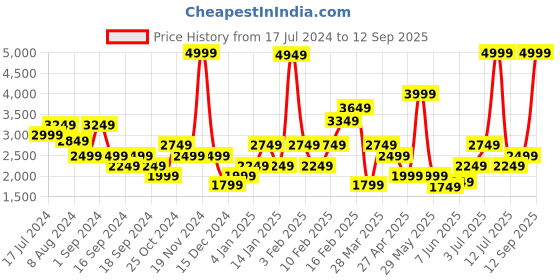myntra.com PUMA Motorsport Men Pure Cotton Polo Collar Slim Fit T-shirt puma motorsport Price History Graph from 17 Jul 2024 to 12 Sep 2025