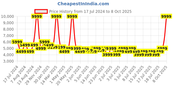 myntra.com PUMA Motorsport Men Red Ferrari Style MT7 Track Bomber Jacket puma motorsport Price History Graph from 17 Jul 2024 to 8 Oct 2025