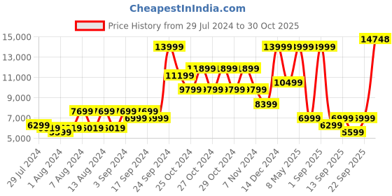 myntra.com PUMA Motorsport Men Regular Fit Ferrari Race MT7 Ecolit Motorsport Jacket puma motorsport Price History Graph from 29 Jul 2024 to 30 Oct 2025