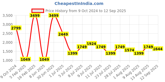 myntra.com PUMA Motorsport Men Regular Fit MAPF1 AOP Logo Motorsport T-shirt puma motorsport Price History Graph from 9 Oct 2024 to 12 Sep 2025