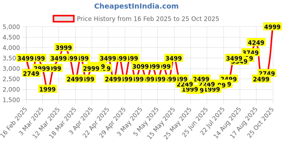 myntra.com PUMA Motorsport Men Relaxed Fit Cotton Joggers puma motorsport Price History Graph from 16 Feb 2025 to 25 Oct 2025