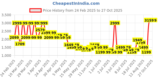 myntra.com PUMA Motorsport Men Scuderia Ferrari Race Big Shield Graphic Printed T-shirt puma motorsport Price History Graph from 24 Feb 2025 to 27 Oct 2025
