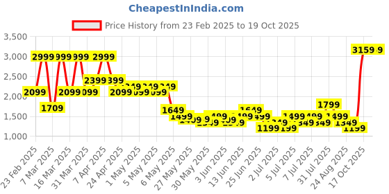 myntra.com PUMA Motorsport Men Scuderia Ferrari Race Coloured Big Shield Graphic Printed T-shirt puma motorsport Price History Graph from 23 Feb 2025 to 18 Oct 2025