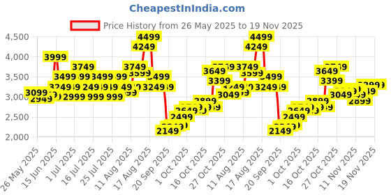 myntra.com PUMA Motorsport Men Scuderia Ferrari Race Shorts puma motorsport Price History Graph from 26 May 2025 to 18 Nov 2025