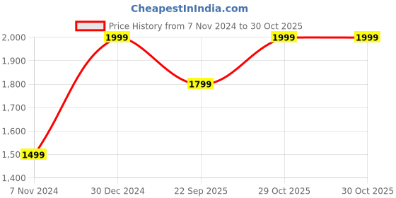 myntra.com PUMA Motorsport Men Solid Classic Cuff Beanie puma motorsport Price History Graph from 7 Nov 2024 to 29 Oct 2025