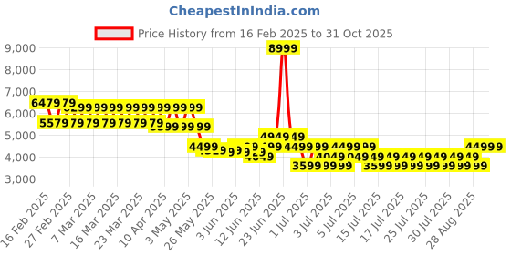 myntra.com PUMA Motorsport Men Sporty Jacket with Patchwork puma motorsport Price History Graph from 16 Feb 2025 to 30 Oct 2025