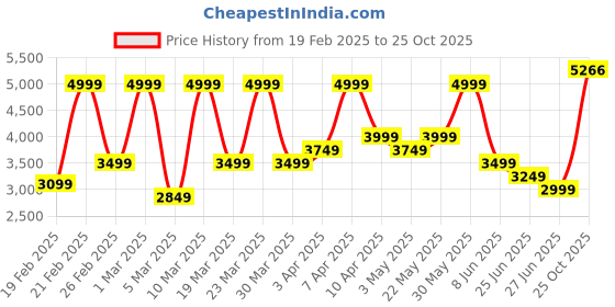 myntra.com PUMA Motorsport Men Striped Printed Shorts puma motorsport Price History Graph from 19 Feb 2025 to 25 Oct 2025