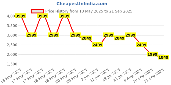 myntra.com PUMA Motorsport Men Striped T-shirt puma motorsport Price History Graph from 13 May 2025 to 21 Sep 2025