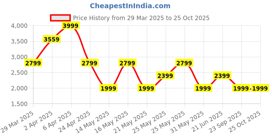 myntra.com PUMA Motorsport Men Typography Printed Drop-Shoulder Sleeves T-shirt puma motorsport Price History Graph from 29 Mar 2025 to 25 Oct 2025