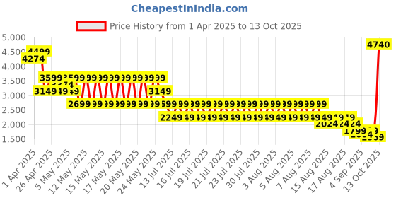 myntra.com PUMA Motorsport Men Typography Printed Sports T-shirt puma motorsport Price History Graph from 1 Apr 2025 to 13 Oct 2025
