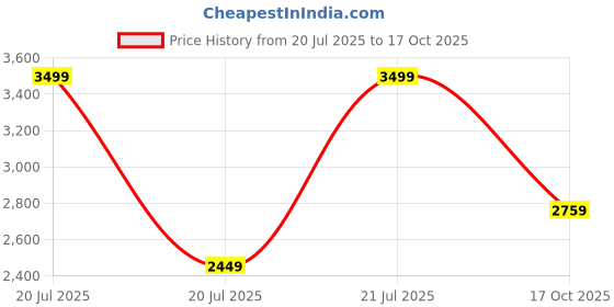 myntra.com PUMA Motorsport Men Typography Printed T-shirt puma motorsport Price History Graph from 20 Jul 2025 to 17 Oct 2025