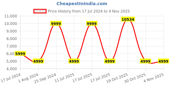 myntra.com PUMA Motorsport Men White & Black BMW SDS Sweat Regular Fit Motorsports Jacket puma motorsport Price History Graph from 17 Jul 2024 to 2 Nov 2025