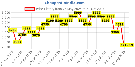 myntra.com PUMA Motorsport Mercedes-AMG Colourblocked Sweatshirt puma motorsport Price History Graph from 25 May 2025 to 31 Oct 2025