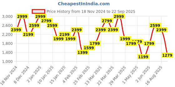 myntra.com PUMA Motorsport Mercedes-AMG Graphic Printed T-shirt puma motorsport Price History Graph from 18 Nov 2024 to 22 Sep 2025