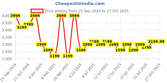 myntra.com PUMA Motorsport Mercedes-AMG Logo Printed Polo Collar Cotton T-shirt puma motorsport Price History Graph from 25 Sep 2024 to 27 Oct 2025