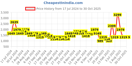 myntra.com PUMA Motorsport Mercedes-AMG Petronas Brand Logo Printed Pure Cotton T-shirt puma motorsport Price History Graph from 17 Jul 2024 to 30 Oct 2025