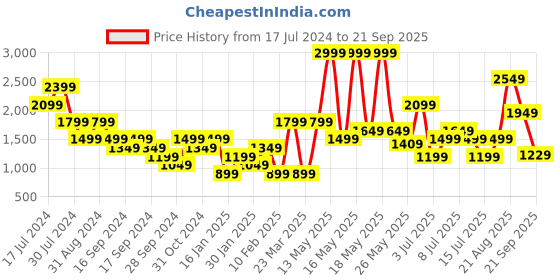 myntra.com PUMA Motorsport Mercedes-AMG Petronas Car Graphic Printed Pure Cotton T-shirt puma motorsport Price History Graph from 17 Jul 2024 to 21 Sep 2025