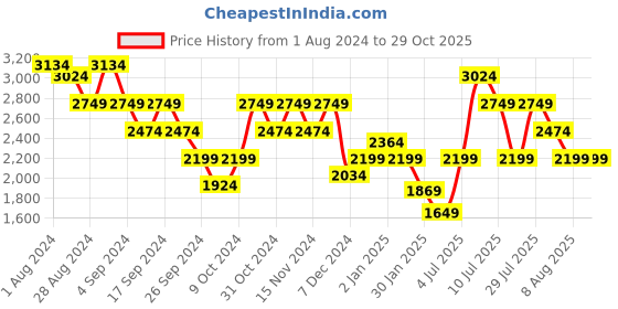 myntra.com PUMA Motorsport Mercedes AMG Petronas Cloudspun Regular fit Polo Collar T-shirt puma motorsport Price History Graph from 1 Aug 2024 to 28 Oct 2025