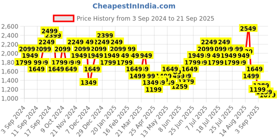 myntra.com PUMA Motorsport Mercedes AMG Petronas F1 Car Graphic Printed Pure Cotton T-shirt puma motorsport Price History Graph from 3 Sep 2024 to 21 Sep 2025
