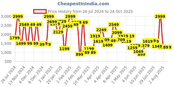 myntra.com PUMA Motorsport Mercedes-AMG PETRONAS F1 Kids Unisex Polo Collar T-shirt puma motorsport Price History Graph from 26 Jul 2024 to 24 Oct 2025