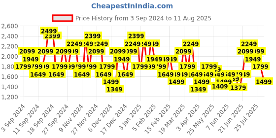myntra.com PUMA Motorsport Mercedes AMG Petronas F1 Logo Printed Pure Cotton T-shirt puma motorsport Price History Graph from 3 Sep 2024 to 11 Aug 2025