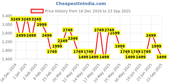 myntra.com PUMA Motorsport Mercedes AMG Petronas F1 Two-Tone Pure Cotton Polo Collar T-shirt puma motorsport Price History Graph from 16 Dec 2024 to 23 Sep 2025