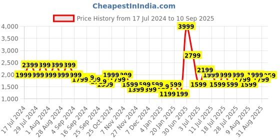 myntra.com PUMA Motorsport Mercedes-AMG Petronas Graphic Printed Cotton T-shirt puma motorsport Price History Graph from 17 Jul 2024 to 10 Sep 2025