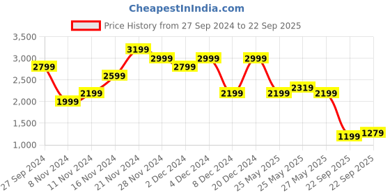 myntra.com PUMA Motorsport Mercedes AMG Petronas Logo Printed Pure Cotton T-shirt puma motorsport Price History Graph from 27 Sep 2024 to 22 Sep 2025