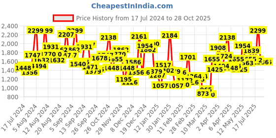 myntra.com PUMA Motorsport Mercedes AMG Petronas  Logo Youth Pure Cotton T-shirt puma motorsport Price History Graph from 17 Jul 2024 to 28 Oct 2025