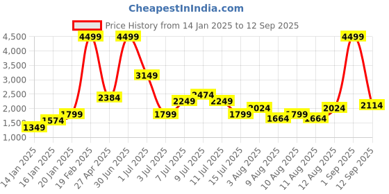 myntra.com PUMA Motorsport Mercedes-AMG Petronas MDJ Graphic T-shirt puma motorsport Price History Graph from 14 Jan 2025 to 12 Sep 2025
