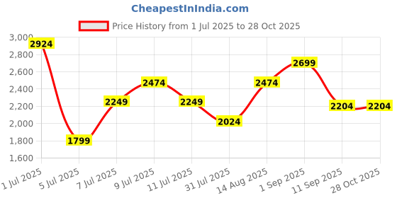 myntra.com PUMA Motorsport Mercedes AMG Petronas Polo Collar Applique Detail T-shirt puma motorsport Price History Graph from 1 Jul 2025 to 28 Oct 2025