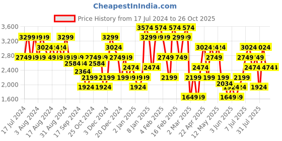 myntra.com PUMA Motorsport Mercedes-AMG Petronas Printed CLOUDSPUN Polo Collar T-shirt puma motorsport Price History Graph from 17 Jul 2024 to 25 Oct 2025