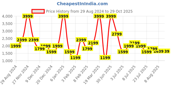 myntra.com PUMA Motorsport Mercedes-AMG Petronas Printed PUMATECH Cotton T-shirt puma motorsport Price History Graph from 29 Aug 2024 to 29 Oct 2025