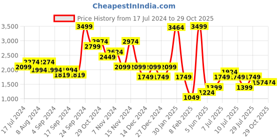 myntra.com PUMA Motorsport Mercedes AMG Petronas Printed T-shirt puma motorsport Price History Graph from 17 Jul 2024 to 29 Oct 2025