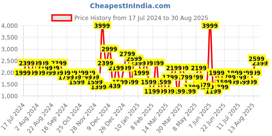myntra.com PUMA Motorsport Mercedes-AMG Petronas Statement Printed Cotton T-shirt puma motorsport Price History Graph from 17 Jul 2024 to 30 Aug 2025