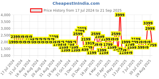 myntra.com PUMA Motorsport Mercedes-AMG Petronas Statement Printed Cotton T-shirt puma motorsport Price History Graph from 17 Jul 2024 to 21 Sep 2025