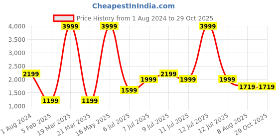 myntra.com PUMA Motorsport Mercedes-AMG PETRONAS Statement T-shirt puma motorsport Price History Graph from 1 Aug 2024 to 29 Oct 2025