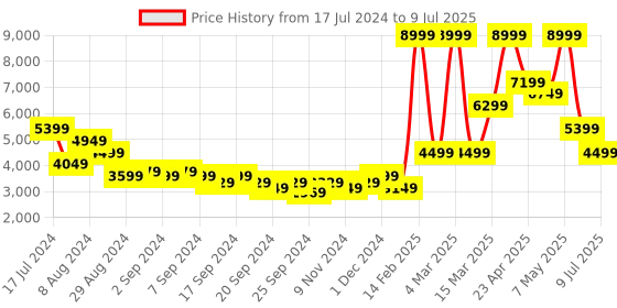 myntra.com PUMA Motorsport Mock Collar Open Front Jacket puma motorsport Price History Graph from 17 Jul 2024 to 9 Jul 2025