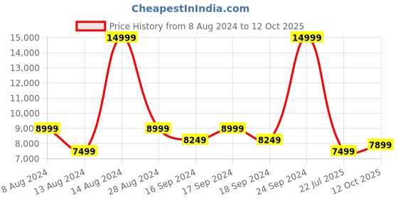 myntra.com PUMA Motorsport Mock Collar Padded Jacket puma motorsport Price History Graph from 8 Aug 2024 to 12 Oct 2025