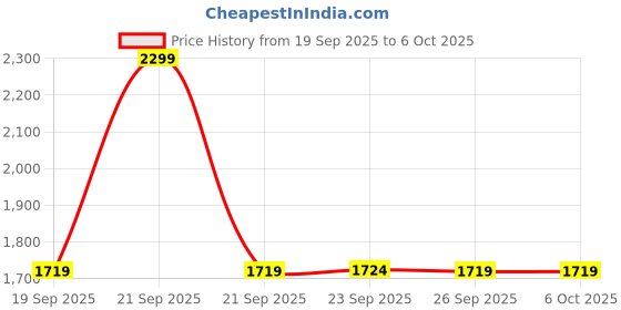 myntra.com PUMA Motorsport MW MMS Portable Bag puma motorsport Price History Graph from 19 Sep 2025 to 6 Oct 2025