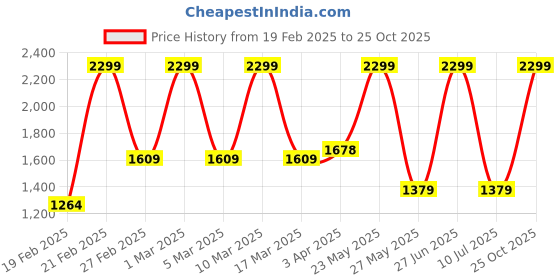 myntra.com PUMA Motorsport Oversized Structured Handheld Bag with Applique puma motorsport Price History Graph from 19 Feb 2025 to 25 Oct 2025