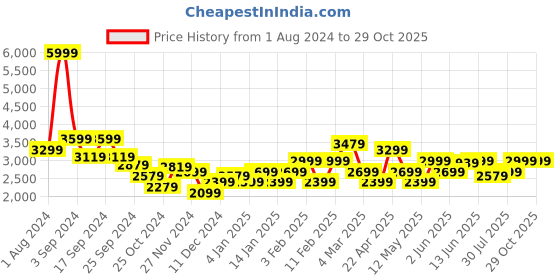 myntra.com PUMA Motorsport Porsche Design Regular Fit Polo Collar Sports T-shirt puma motorsport Price History Graph from 1 Aug 2024 to 29 Oct 2025