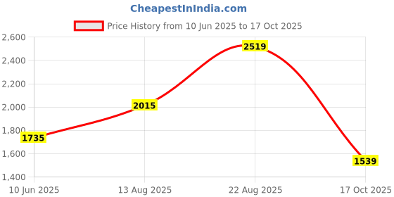 myntra.com PUMA Motorsport Porsche Legacy Graphic Printed Drop-Shoulder Sleeves Pure Cotton T-shirt puma motorsport Price History Graph from 10 Jun 2025 to 17 Oct 2025