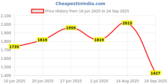 myntra.com PUMA Motorsport Porsche Legacy Graphic Printed Drop-Shoulder Sleeves Pure Cotton T-shirt puma motorsport Price History Graph from 10 Jun 2025 to 24 Sep 2025