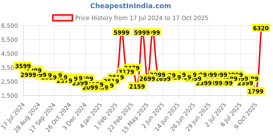 myntra.com PUMA Motorsport Porsche Legacy MT7 Men Colorblocked Mid-Rise Track Pant puma motorsport Price History Graph from 17 Jul 2024 to 17 Oct 2025