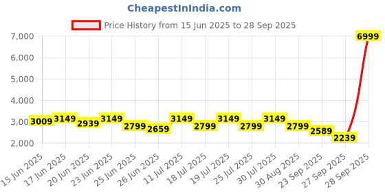 myntra.com PUMA Motorsport Porsche Legacy Printed Hooded Sweatshirt puma motorsport Price History Graph from 15 Jun 2025 to 28 Sep 2025