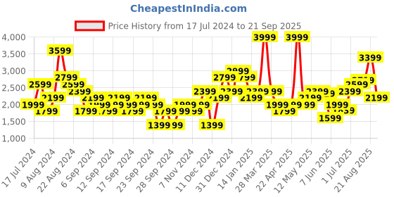 myntra.com PUMA Motorsport Porsche Legacy Statement Graphic Print Knitted Relaxed Fit Cotton Sustainable T-shirt puma motorsport Price History Graph from 17 Jul 2024 to 21 Sep 2025