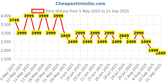 myntra.com puma motorsport PUMA BMW M Motorsport Men Striped T-shirt puma motorsport Price History Graph from 5 May 2025 to 21 Sep 2025