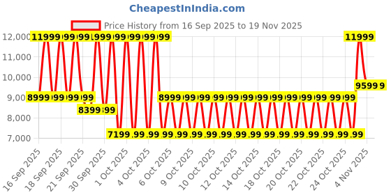 myntra.com puma motorsport PUMA BMW MMS Inverse Unisex Woven Design Motorsport Sneakers puma motorsport Price History Graph from 16 Sep 2025 to 18 Nov 2025