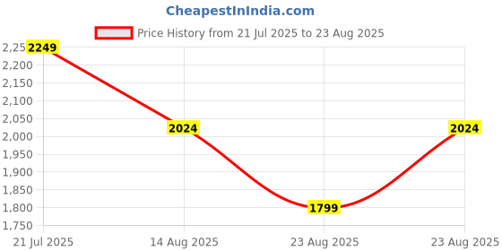 myntra.com puma motorsport PUMA F1 Graphic Men Motorsport Ringer Tee puma motorsport Price History Graph from 21 Jul 2025 to 23 Aug 2025